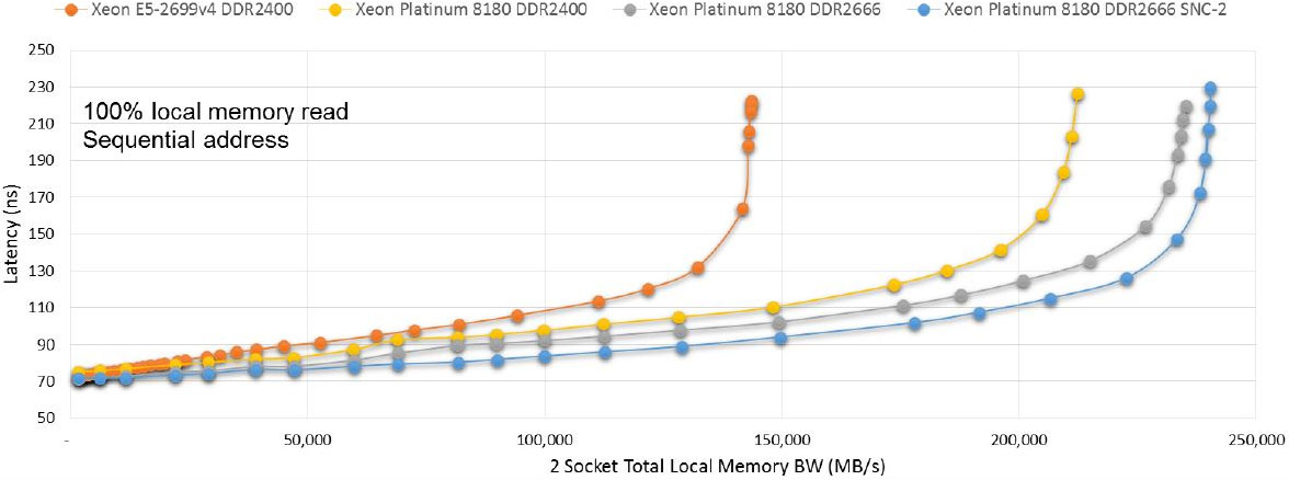 Latency graph for different xeon generations