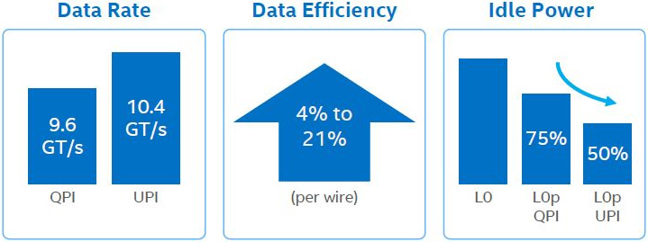 Data rate, efficiency and idle power of intel qpi