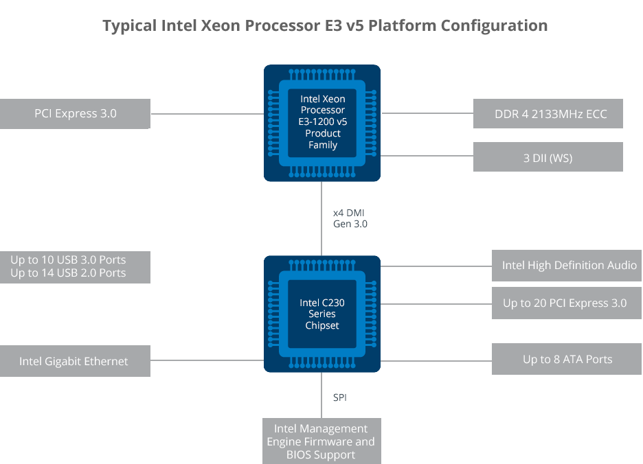 Intel Xeon Processor E3 V5 Platform Configuration